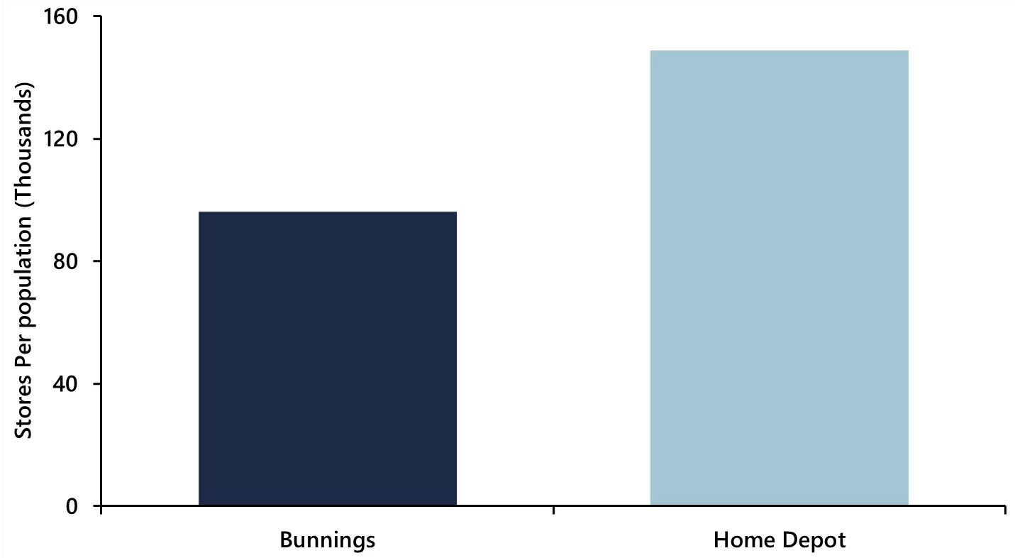 Bunnings vs Home Depot store penetration per capita chart